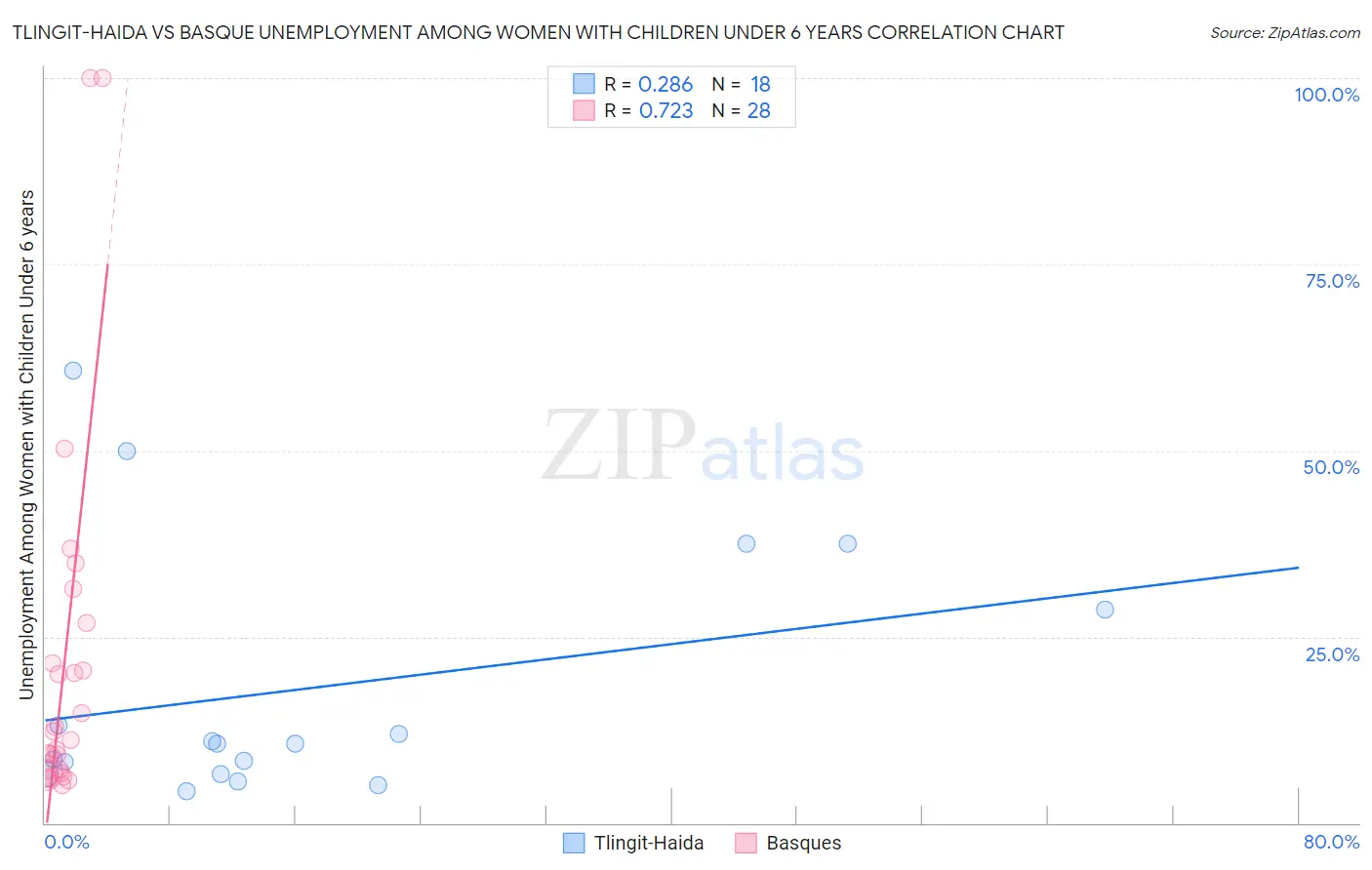 Tlingit-Haida vs Basque Unemployment Among Women with Children Under 6 years