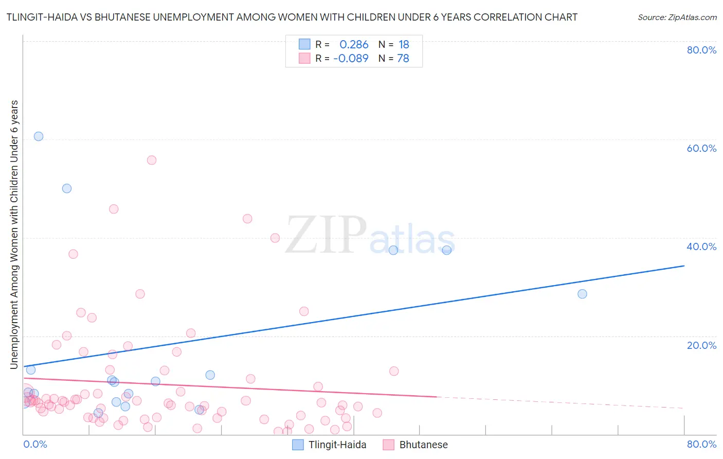Tlingit-Haida vs Bhutanese Unemployment Among Women with Children Under 6 years