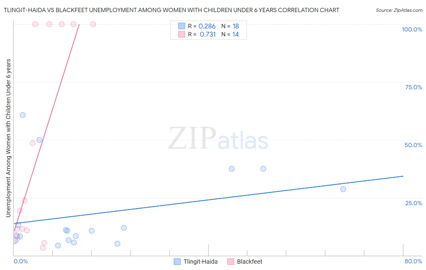 Tlingit-Haida vs Blackfeet Unemployment Among Women with Children Under 6 years