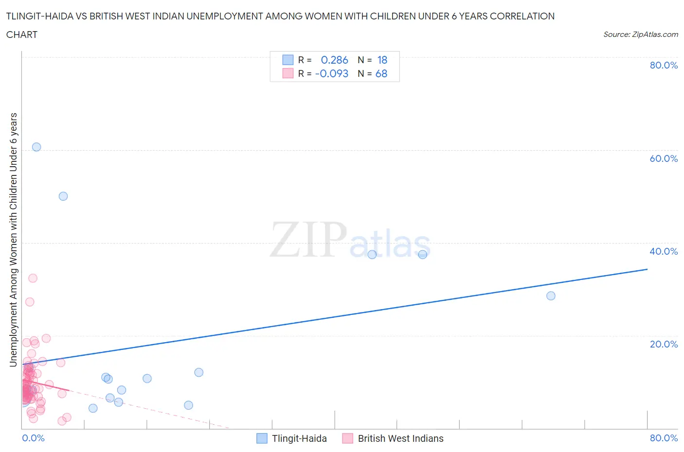 Tlingit-Haida vs British West Indian Unemployment Among Women with Children Under 6 years