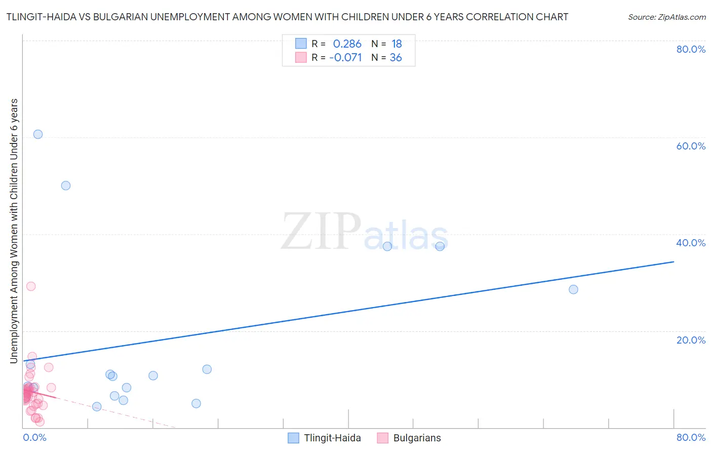 Tlingit-Haida vs Bulgarian Unemployment Among Women with Children Under 6 years