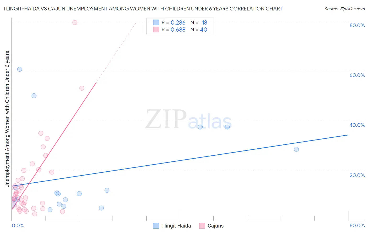 Tlingit-Haida vs Cajun Unemployment Among Women with Children Under 6 years