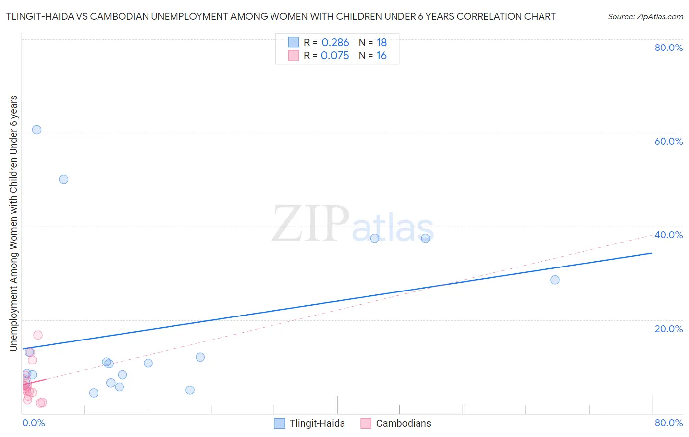 Tlingit-Haida vs Cambodian Unemployment Among Women with Children Under 6 years