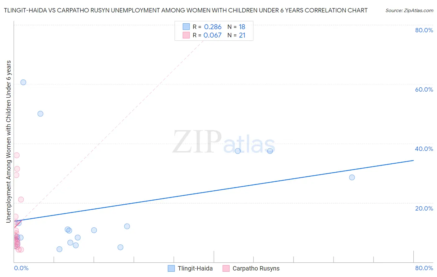 Tlingit-Haida vs Carpatho Rusyn Unemployment Among Women with Children Under 6 years