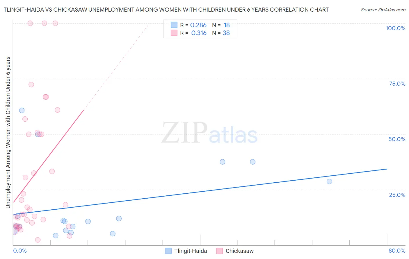 Tlingit-Haida vs Chickasaw Unemployment Among Women with Children Under 6 years
