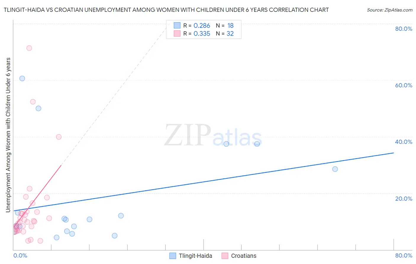 Tlingit-Haida vs Croatian Unemployment Among Women with Children Under 6 years