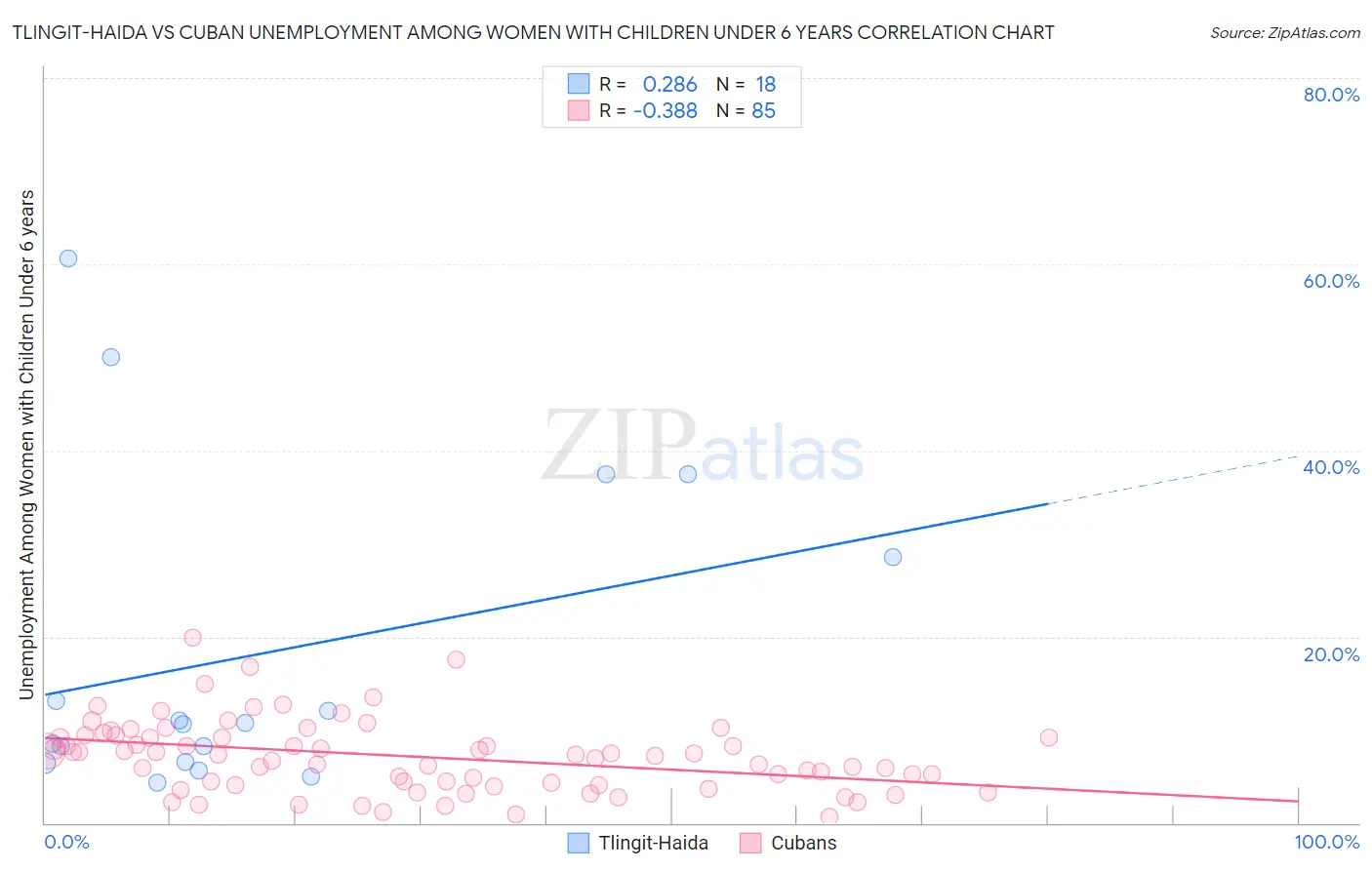 Tlingit-Haida vs Cuban Unemployment Among Women with Children Under 6 years