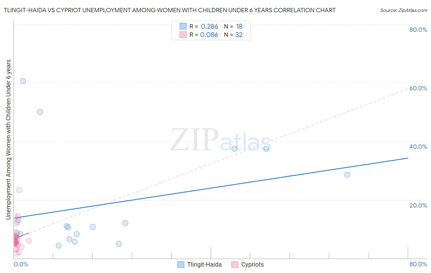 Tlingit-Haida vs Cypriot Unemployment Among Women with Children Under 6 years