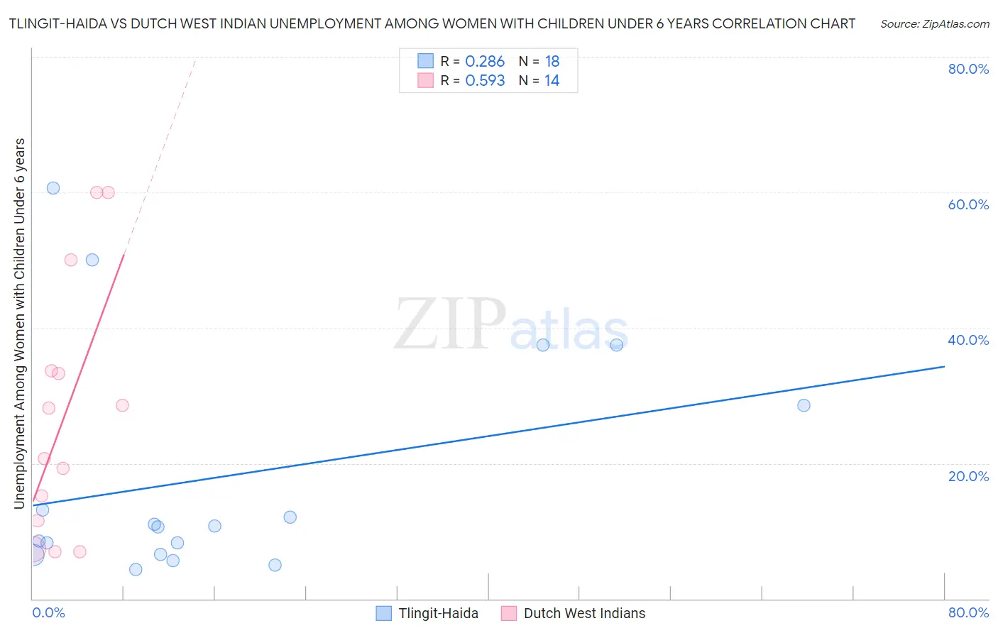 Tlingit-Haida vs Dutch West Indian Unemployment Among Women with Children Under 6 years