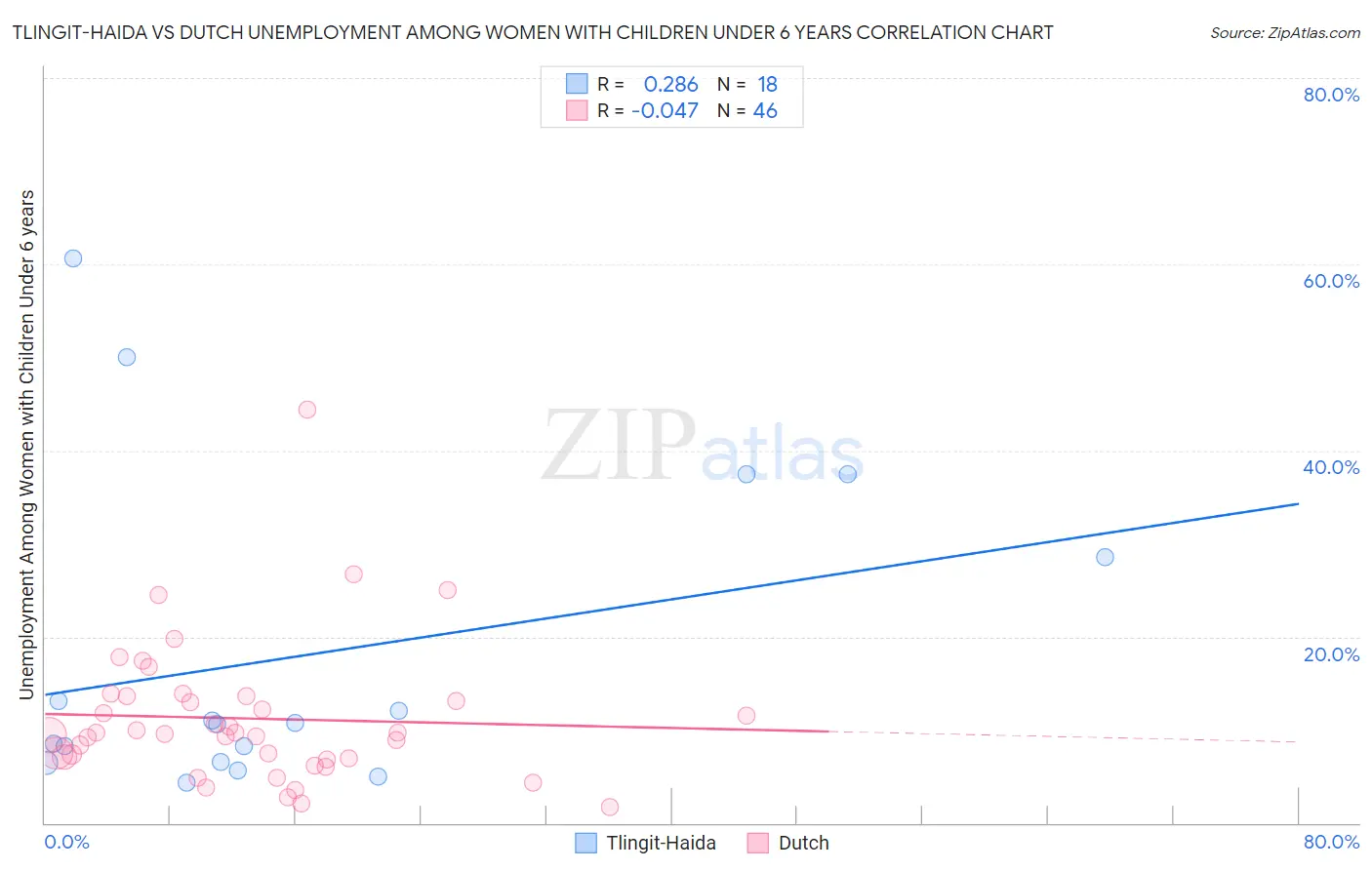 Tlingit-Haida vs Dutch Unemployment Among Women with Children Under 6 years