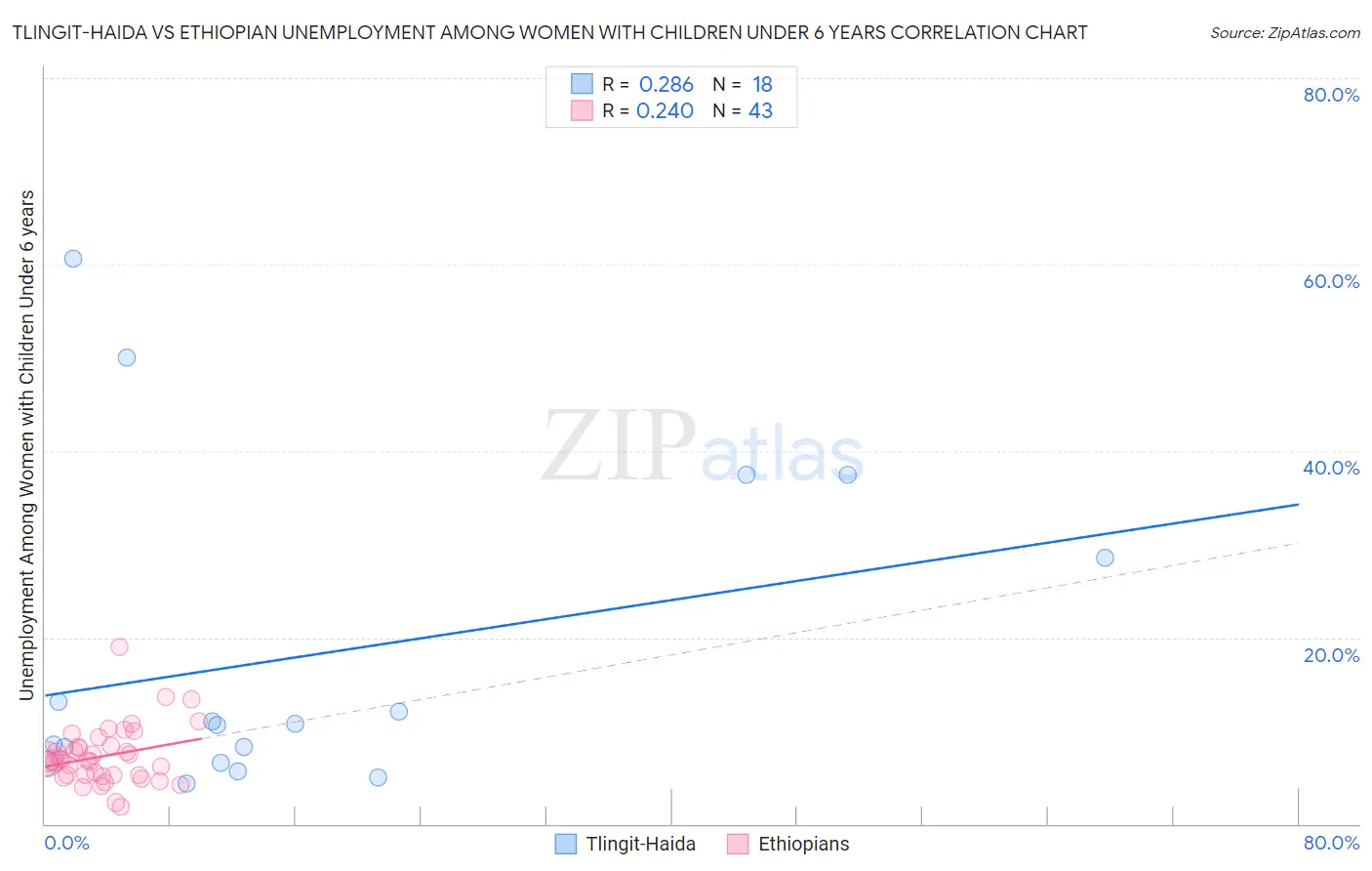 Tlingit-Haida vs Ethiopian Unemployment Among Women with Children Under 6 years