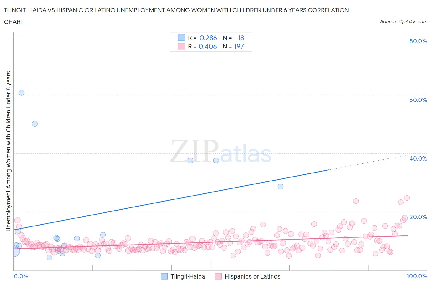 Tlingit-Haida vs Hispanic or Latino Unemployment Among Women with Children Under 6 years