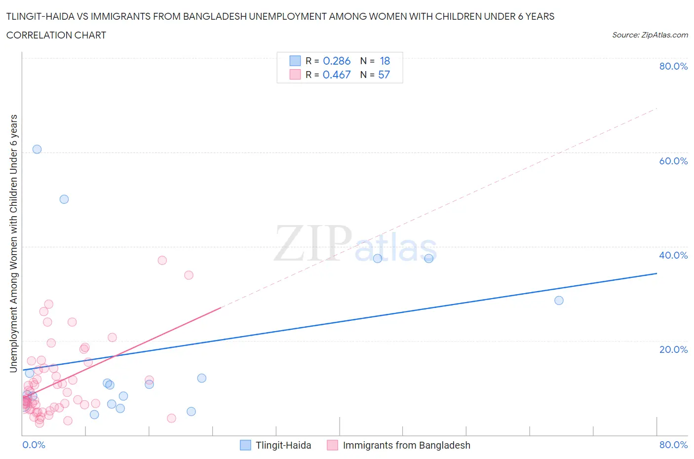 Tlingit-Haida vs Immigrants from Bangladesh Unemployment Among Women with Children Under 6 years