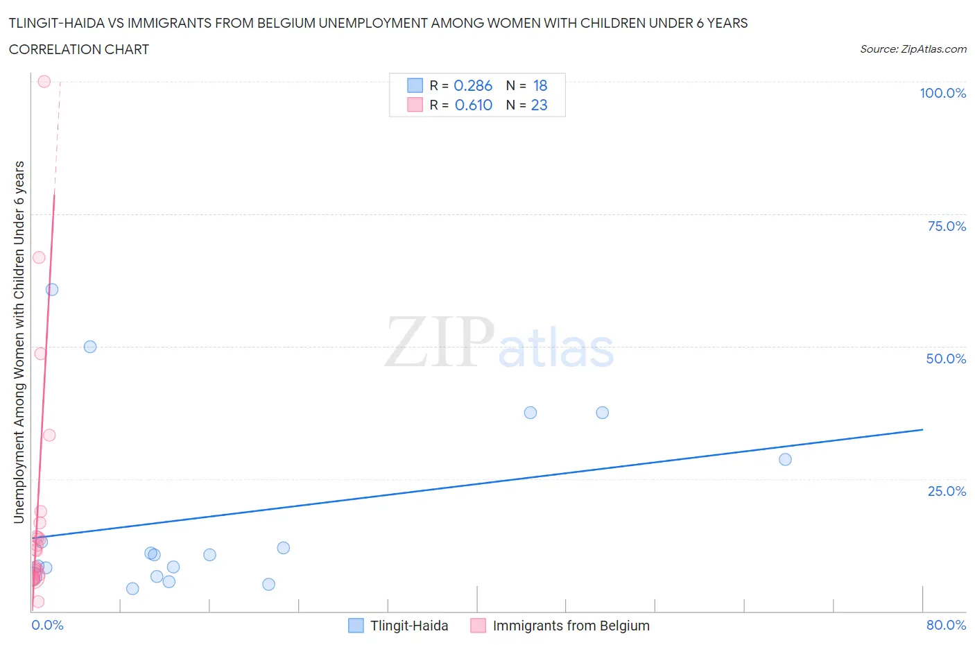 Tlingit-Haida vs Immigrants from Belgium Unemployment Among Women with Children Under 6 years