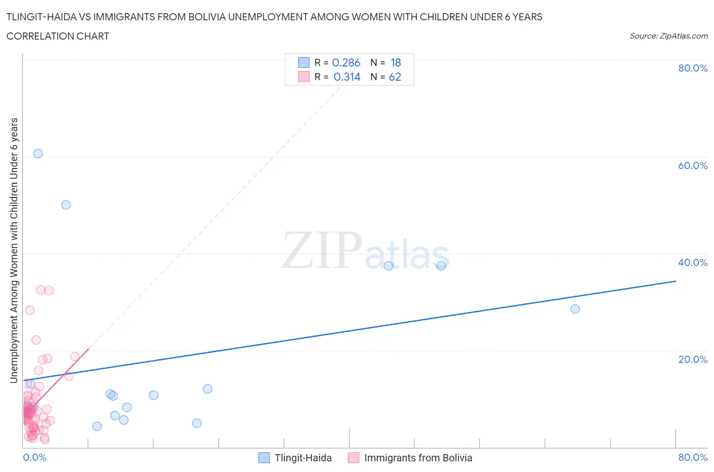 Tlingit-Haida vs Immigrants from Bolivia Unemployment Among Women with Children Under 6 years