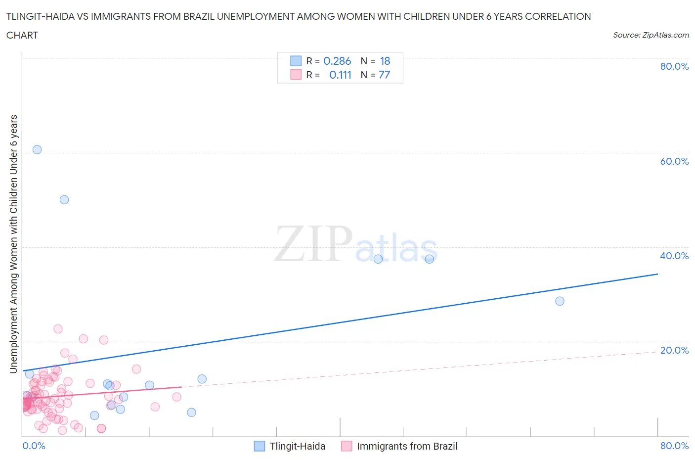 Tlingit-Haida vs Immigrants from Brazil Unemployment Among Women with Children Under 6 years