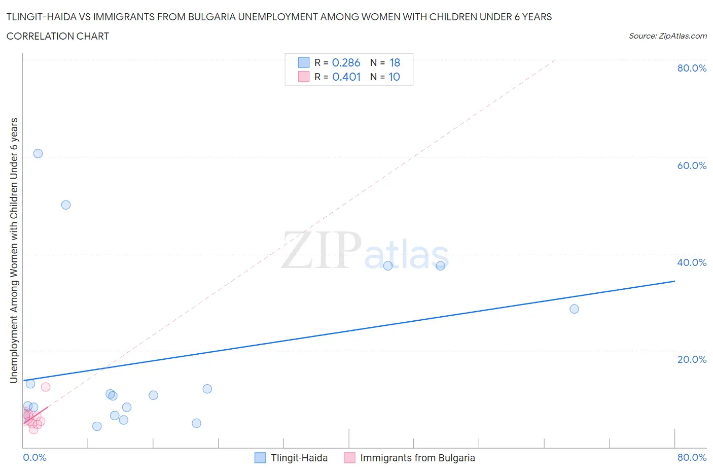 Tlingit-Haida vs Immigrants from Bulgaria Unemployment Among Women with Children Under 6 years