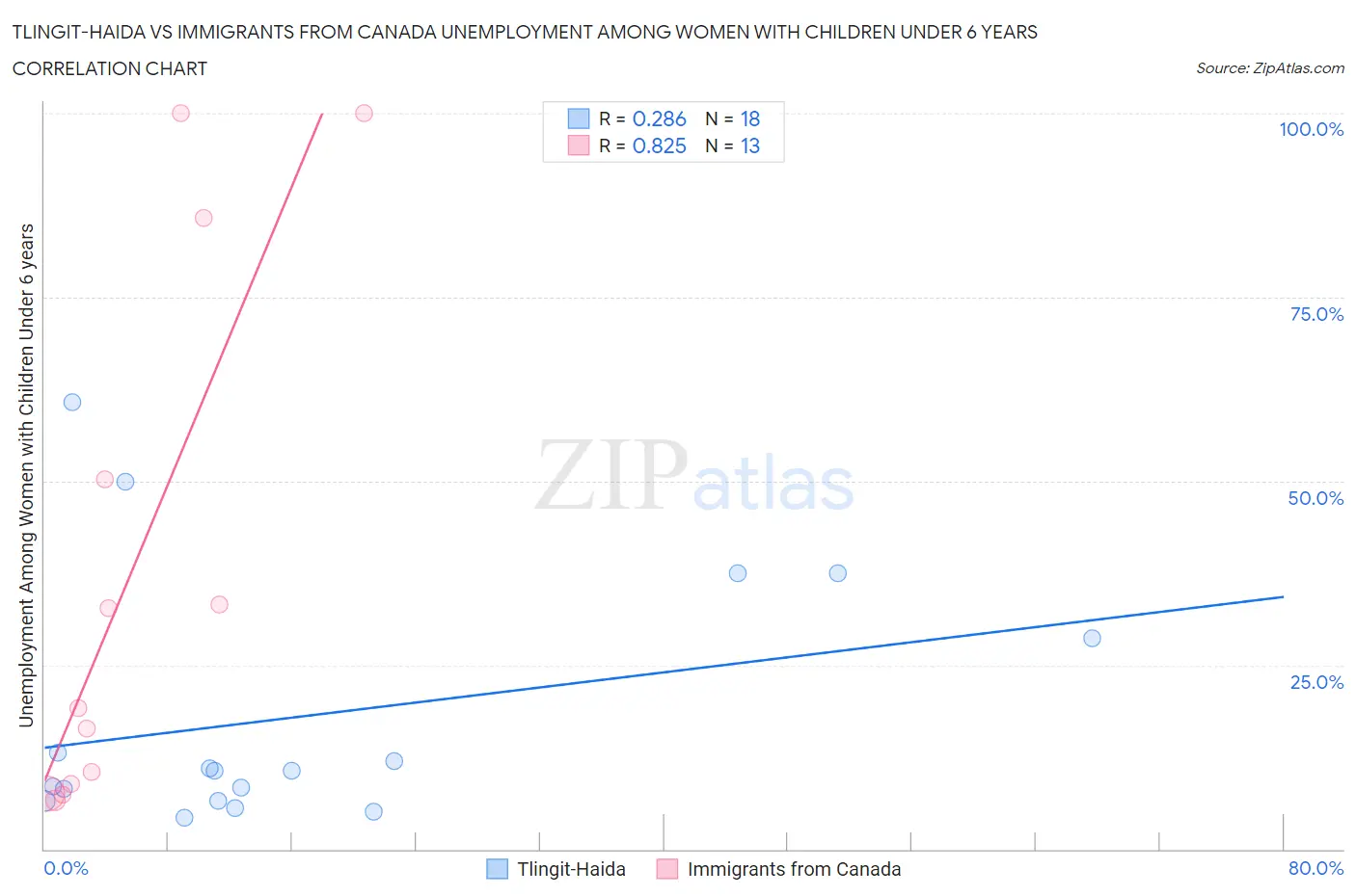 Tlingit-Haida vs Immigrants from Canada Unemployment Among Women with Children Under 6 years