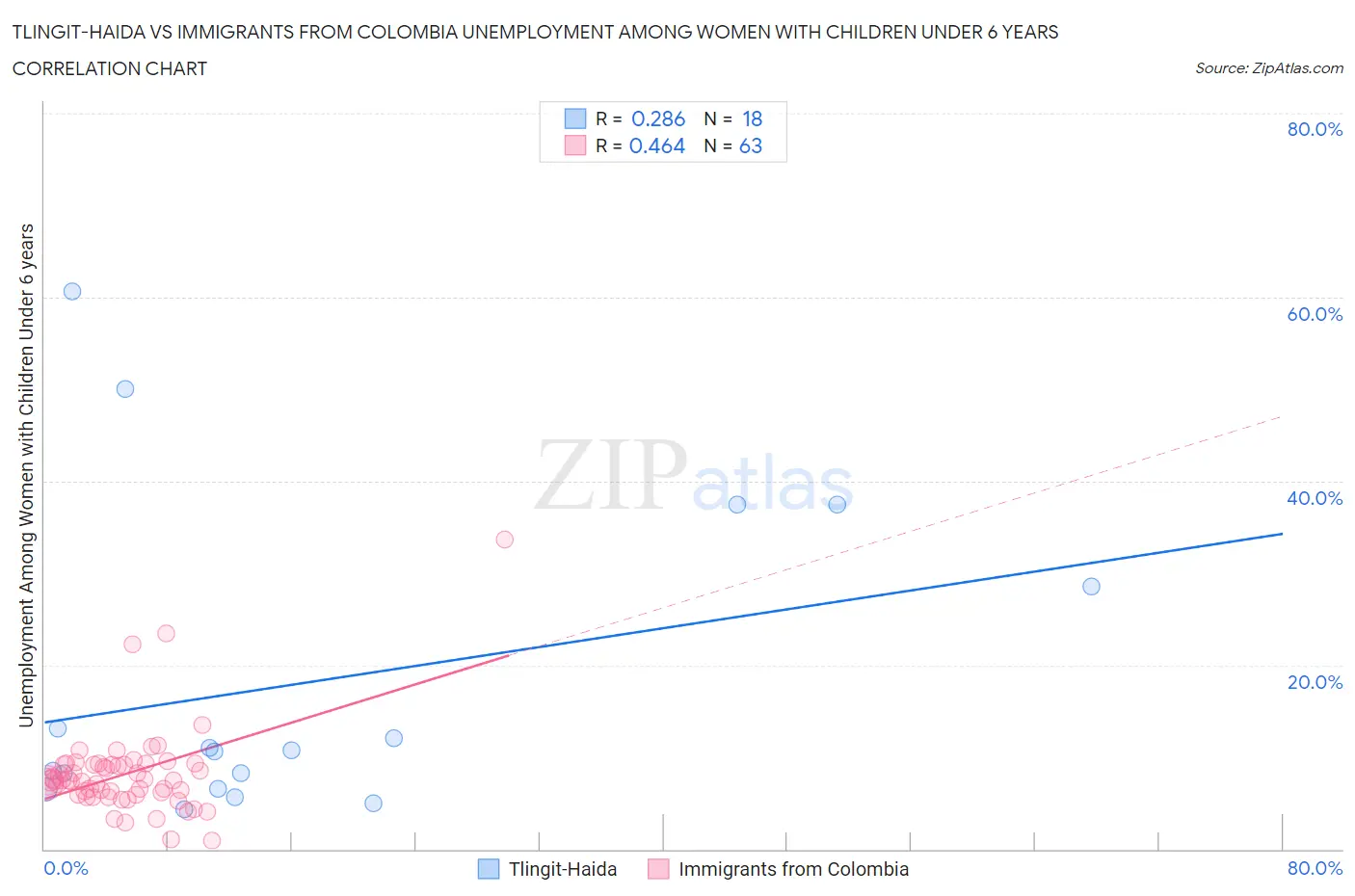 Tlingit-Haida vs Immigrants from Colombia Unemployment Among Women with Children Under 6 years