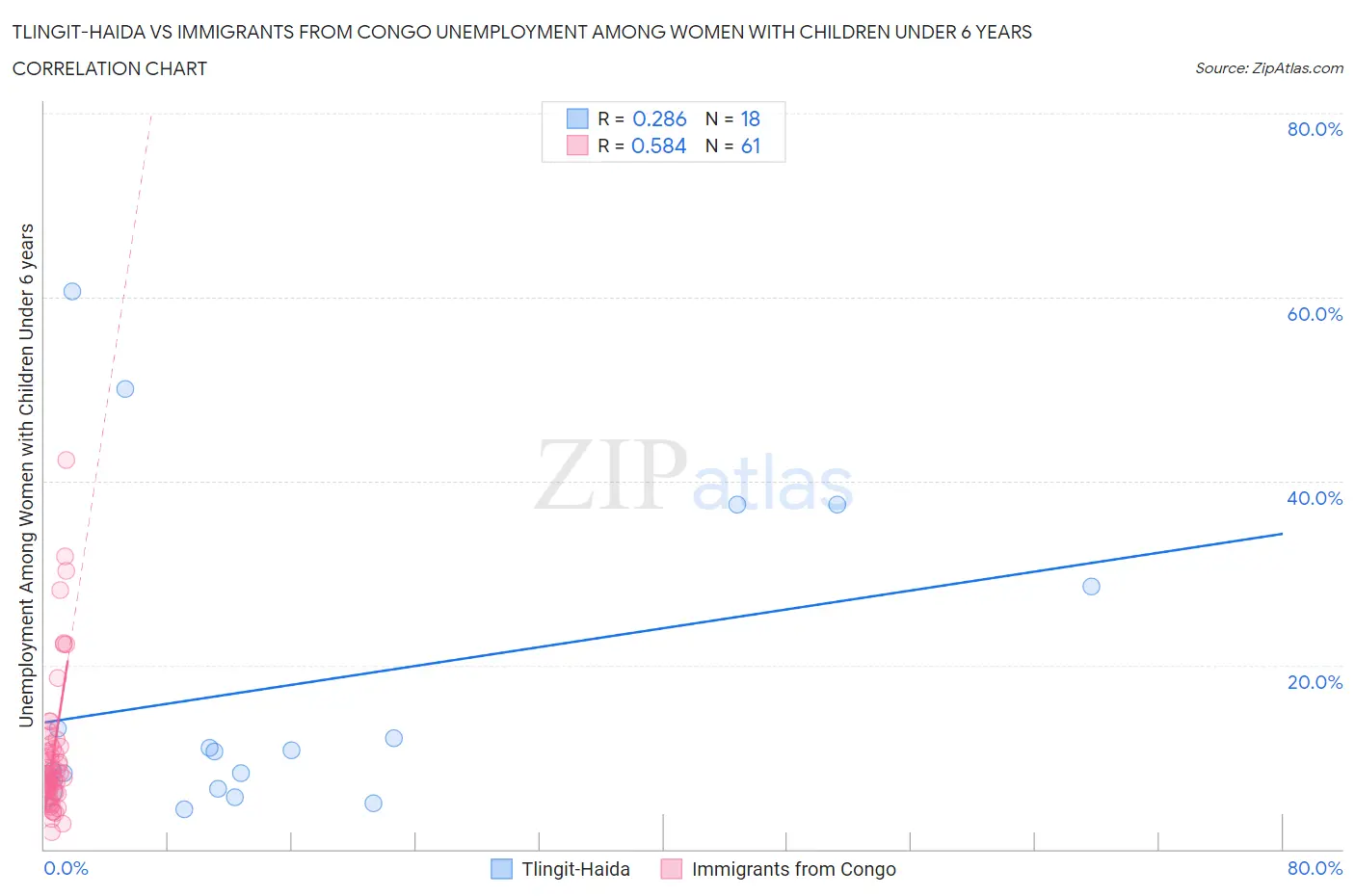 Tlingit-Haida vs Immigrants from Congo Unemployment Among Women with Children Under 6 years