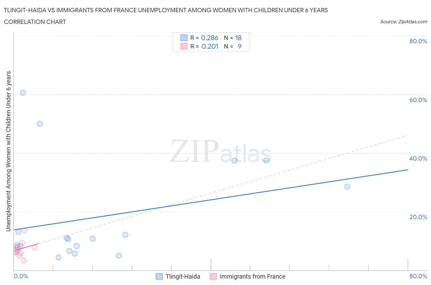 Tlingit-Haida vs Immigrants from France Unemployment Among Women with Children Under 6 years