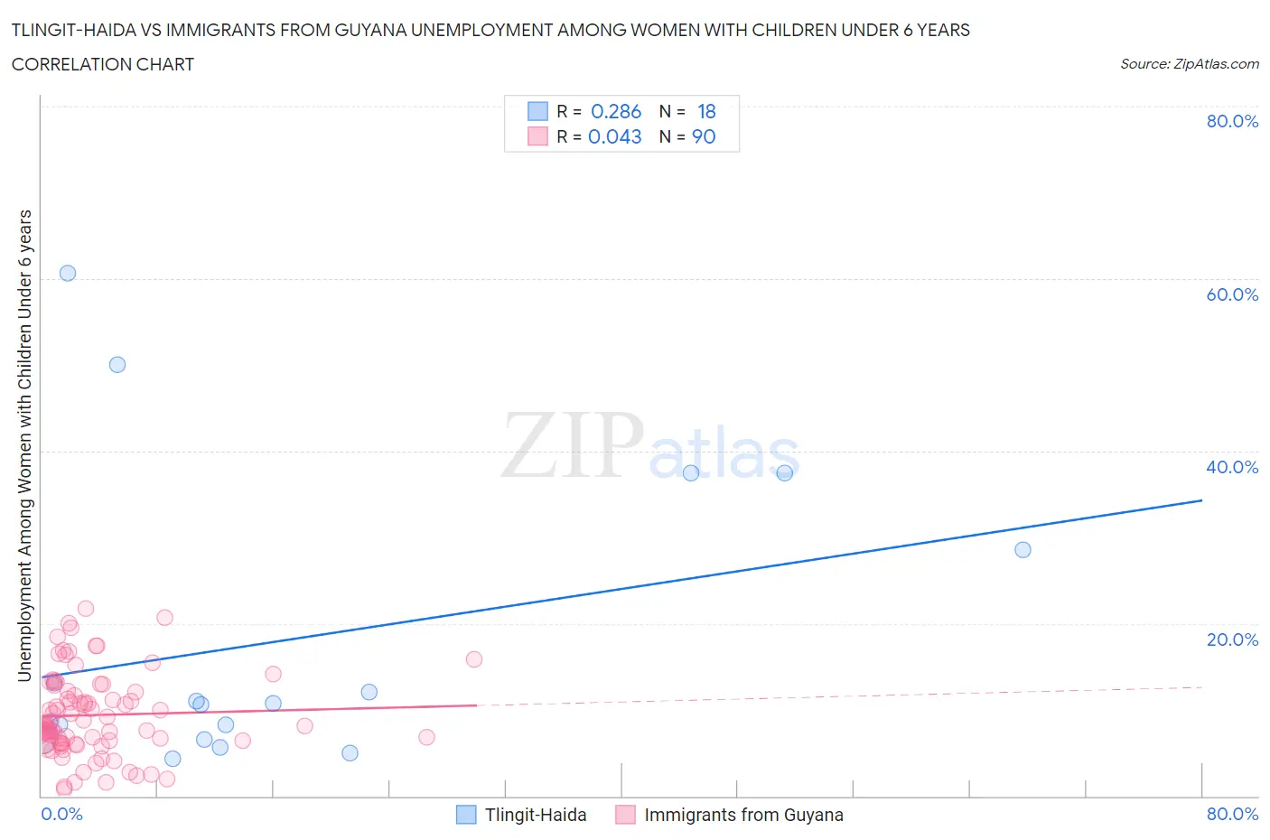 Tlingit-Haida vs Immigrants from Guyana Unemployment Among Women with Children Under 6 years