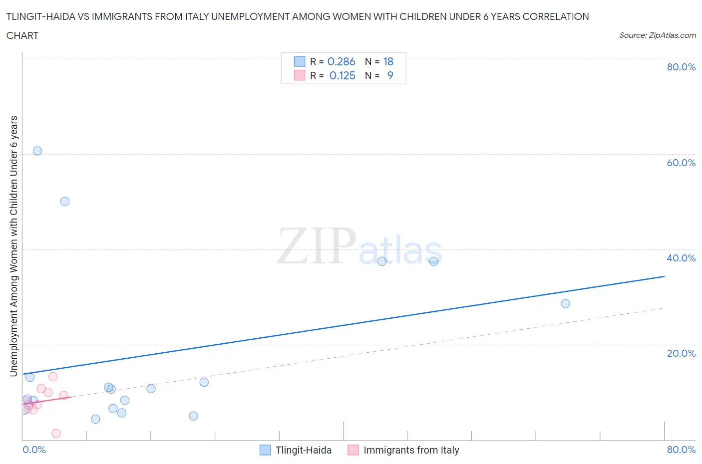 Tlingit-Haida vs Immigrants from Italy Unemployment Among Women with Children Under 6 years