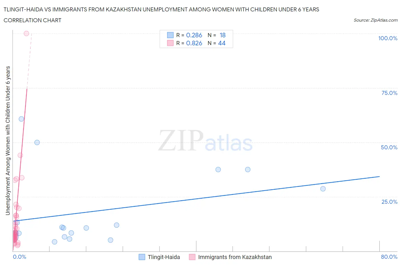 Tlingit-Haida vs Immigrants from Kazakhstan Unemployment Among Women with Children Under 6 years