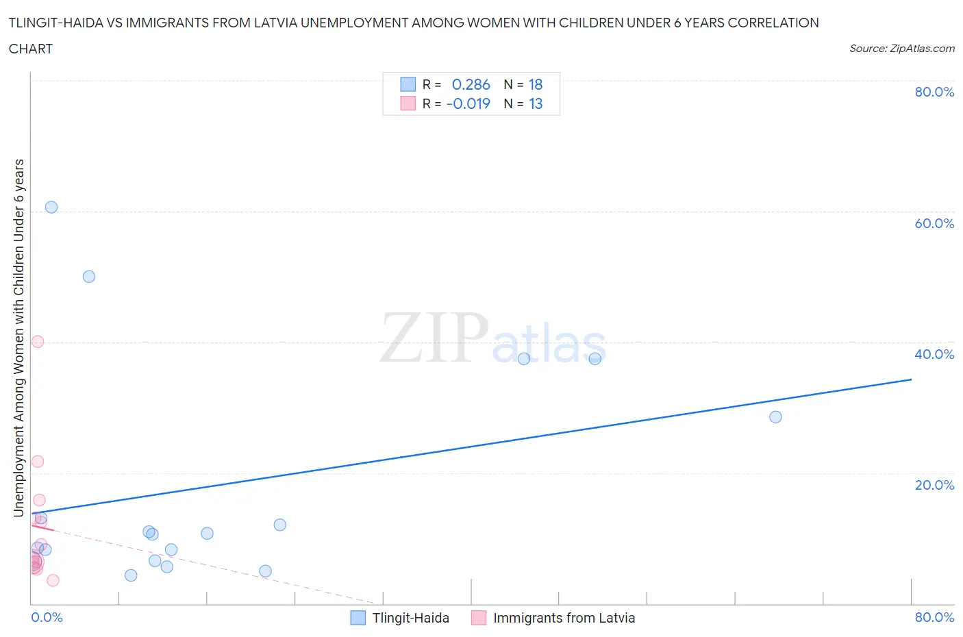 Tlingit-Haida vs Immigrants from Latvia Unemployment Among Women with Children Under 6 years