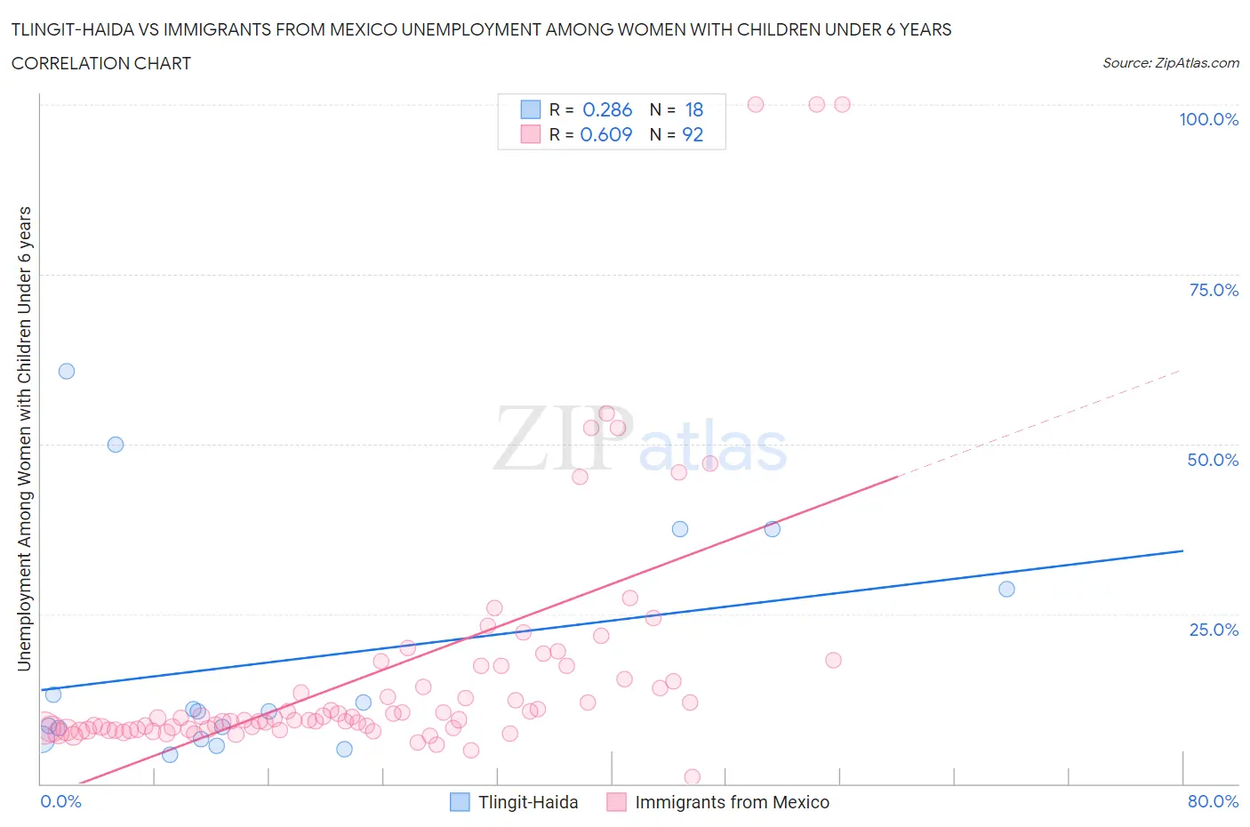 Tlingit-Haida vs Immigrants from Mexico Unemployment Among Women with Children Under 6 years