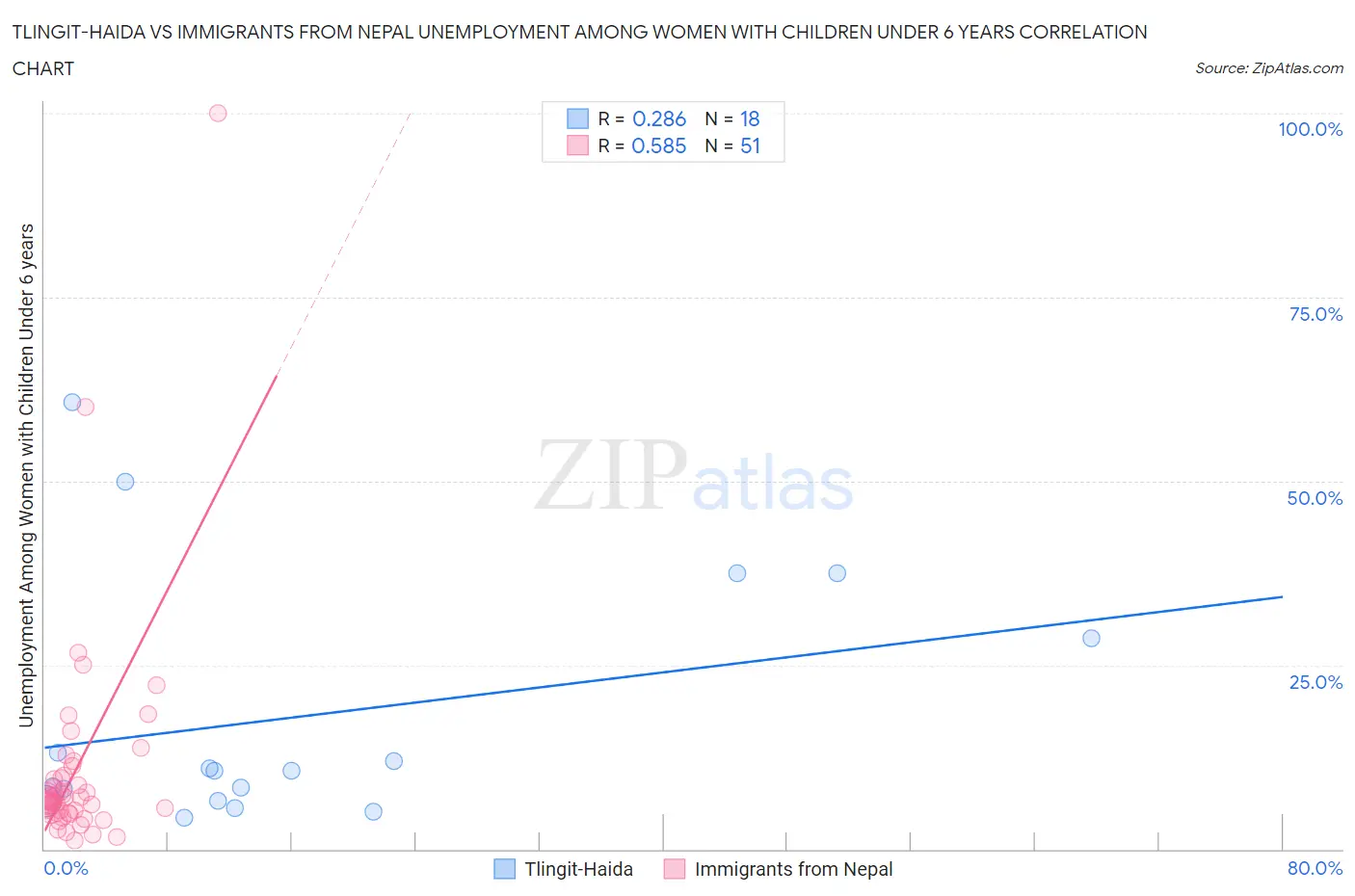 Tlingit-Haida vs Immigrants from Nepal Unemployment Among Women with Children Under 6 years