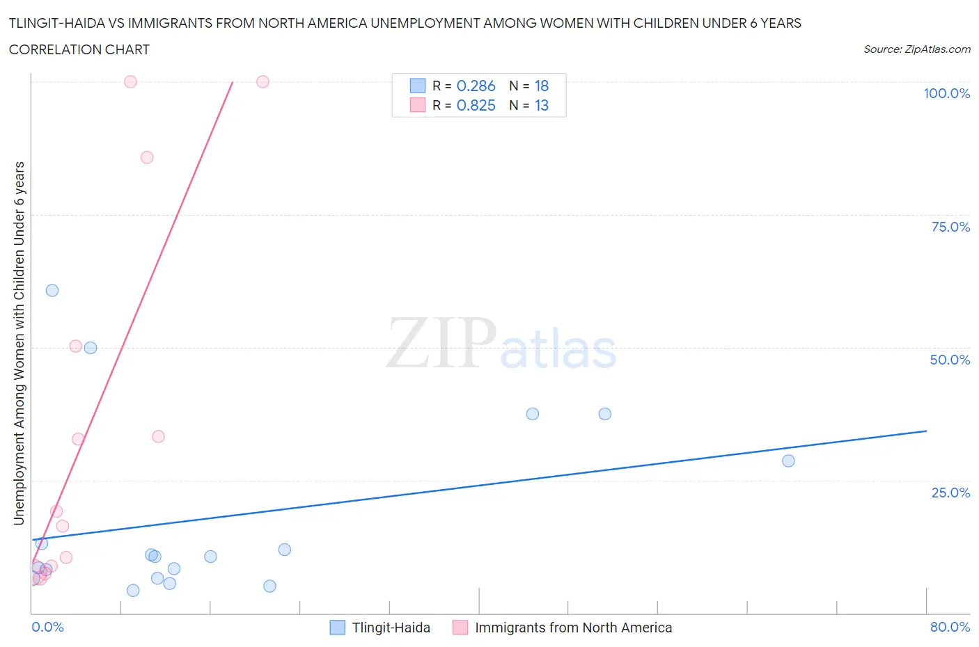 Tlingit-Haida vs Immigrants from North America Unemployment Among Women with Children Under 6 years