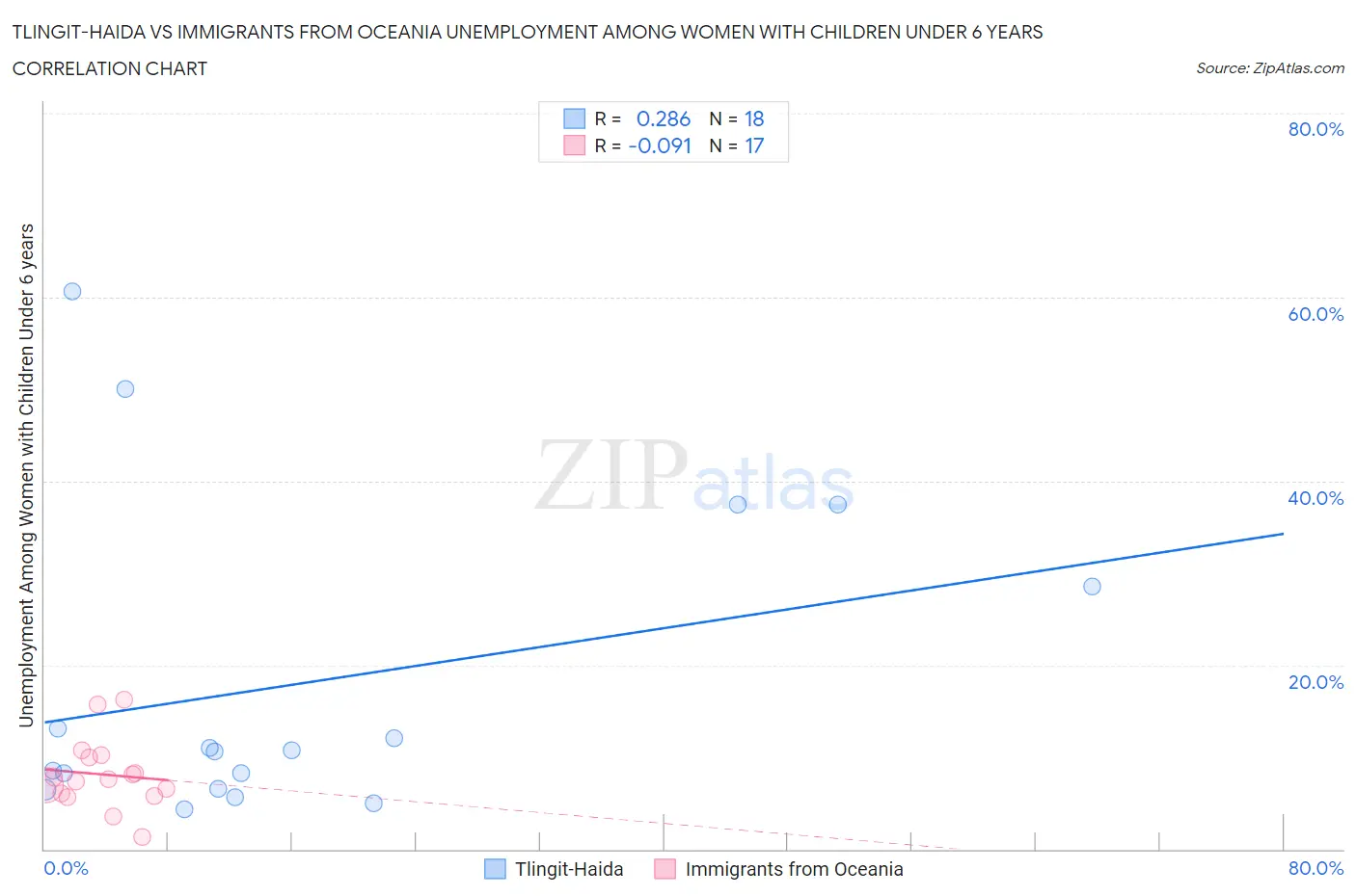 Tlingit-Haida vs Immigrants from Oceania Unemployment Among Women with Children Under 6 years