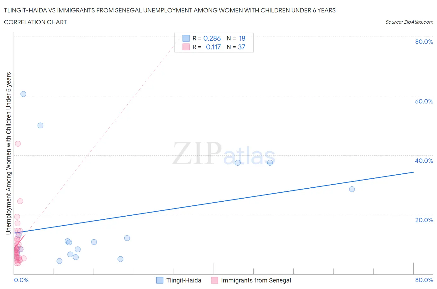 Tlingit-Haida vs Immigrants from Senegal Unemployment Among Women with Children Under 6 years