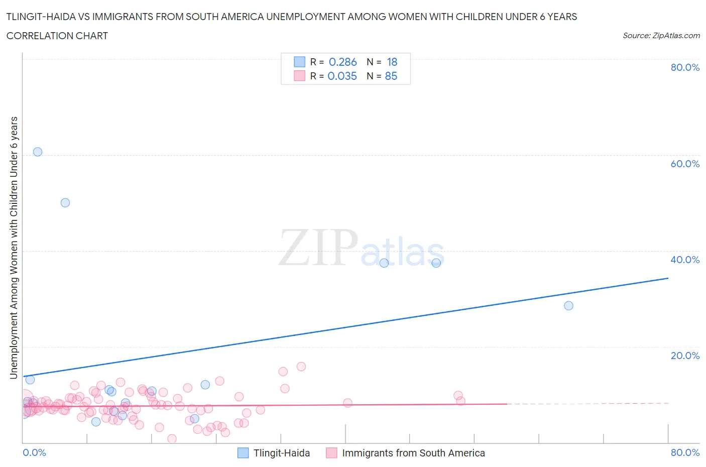 Tlingit-Haida vs Immigrants from South America Unemployment Among Women with Children Under 6 years