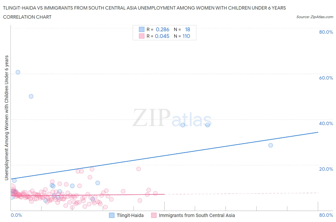 Tlingit-Haida vs Immigrants from South Central Asia Unemployment Among Women with Children Under 6 years