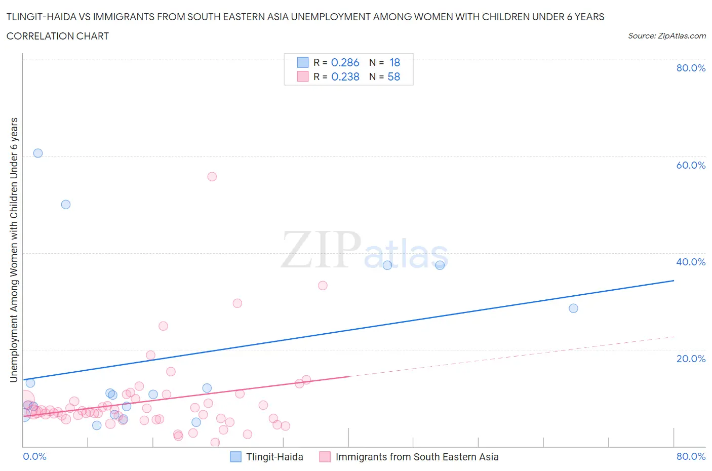 Tlingit-Haida vs Immigrants from South Eastern Asia Unemployment Among Women with Children Under 6 years