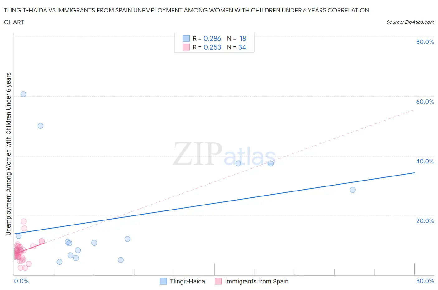 Tlingit-Haida vs Immigrants from Spain Unemployment Among Women with Children Under 6 years
