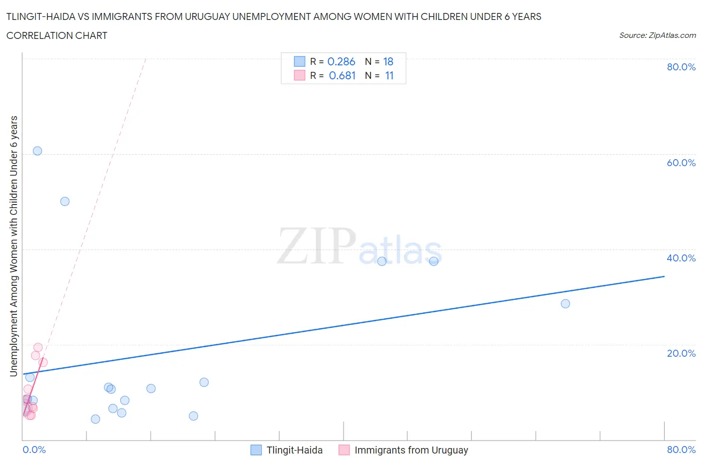 Tlingit-Haida vs Immigrants from Uruguay Unemployment Among Women with Children Under 6 years