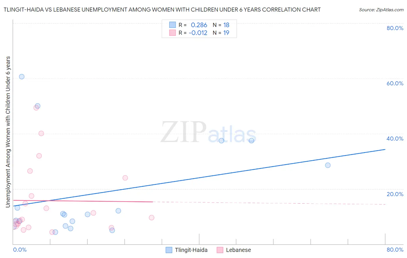 Tlingit-Haida vs Lebanese Unemployment Among Women with Children Under 6 years