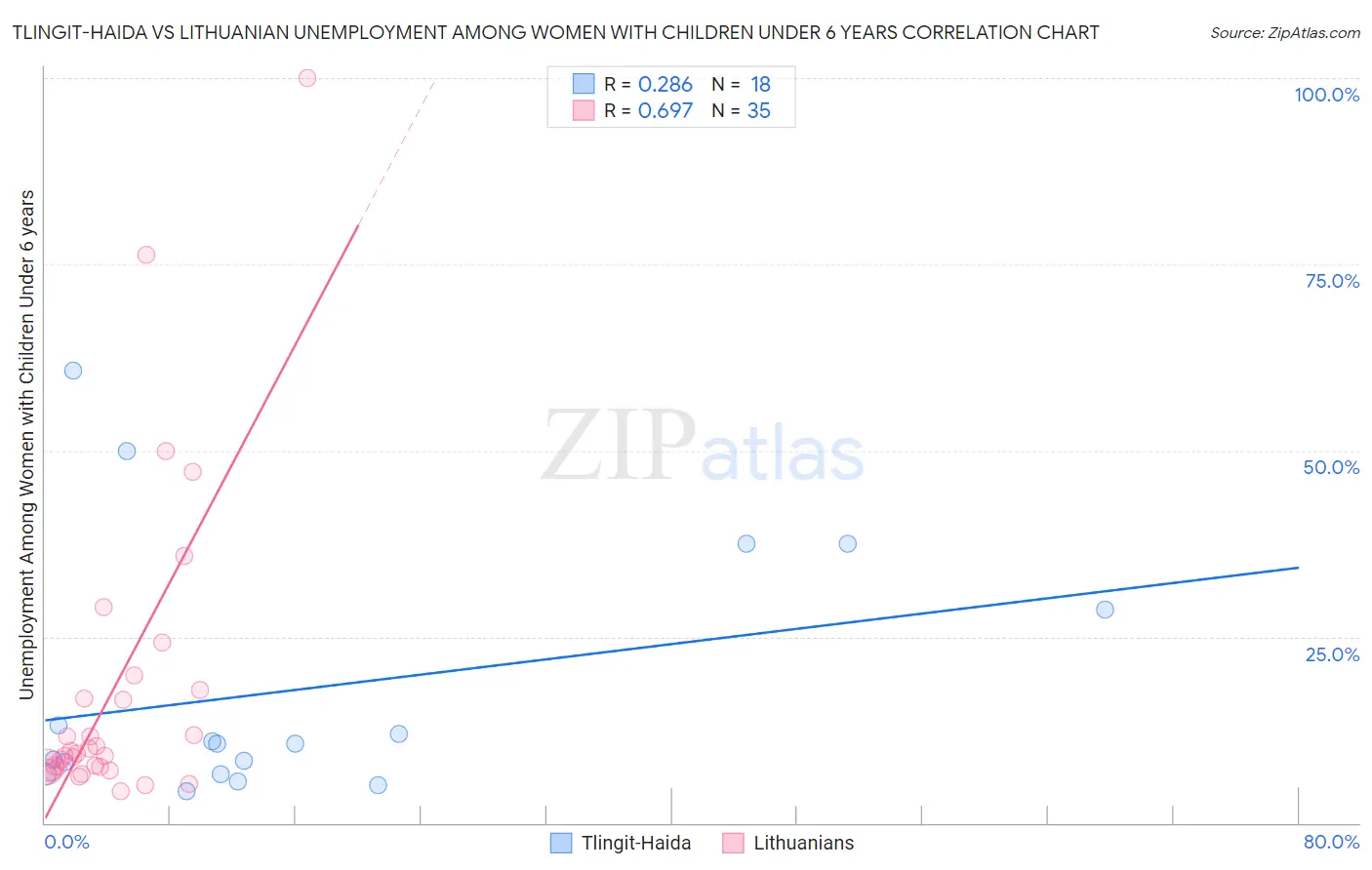 Tlingit-Haida vs Lithuanian Unemployment Among Women with Children Under 6 years