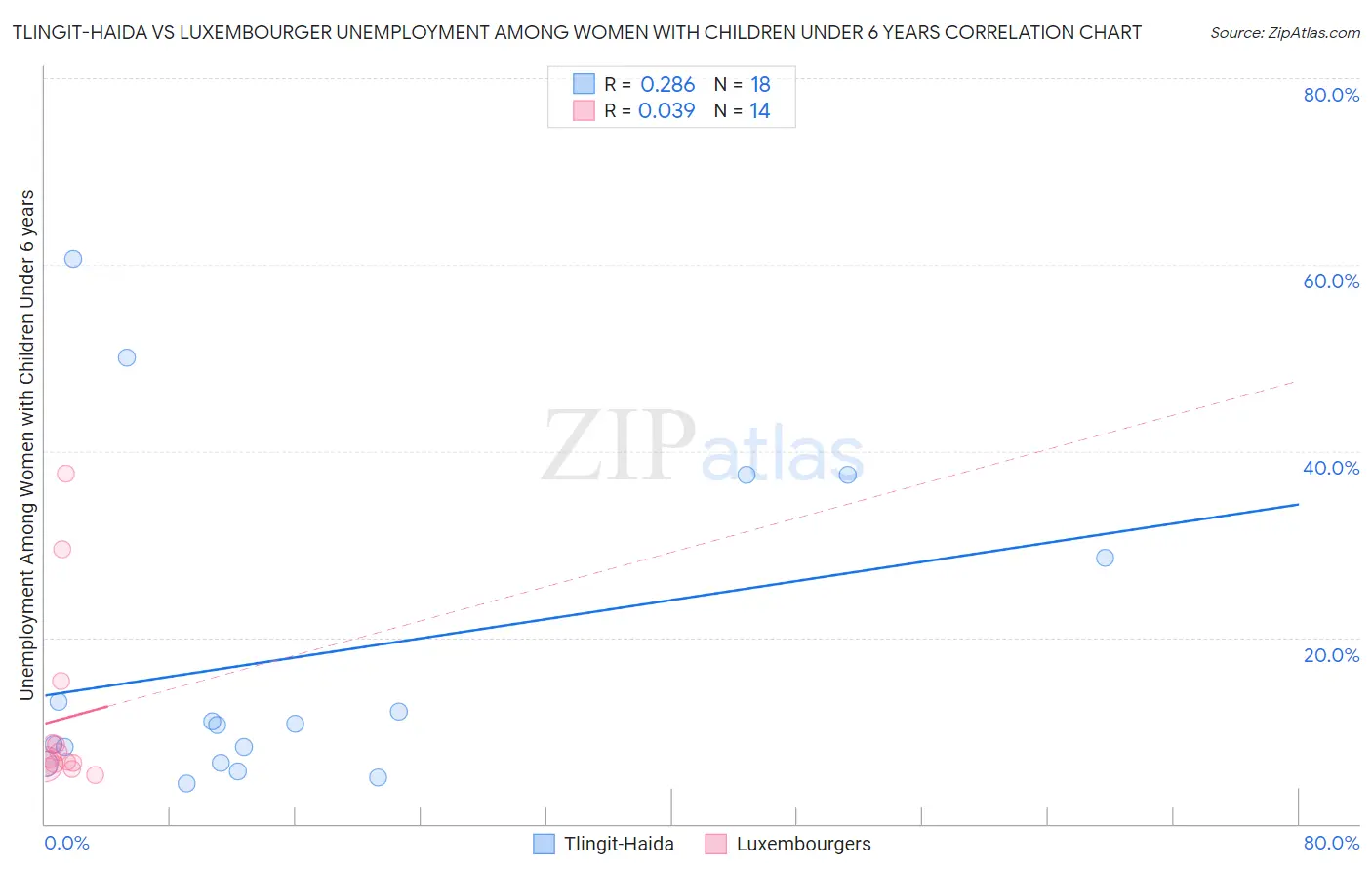 Tlingit-Haida vs Luxembourger Unemployment Among Women with Children Under 6 years