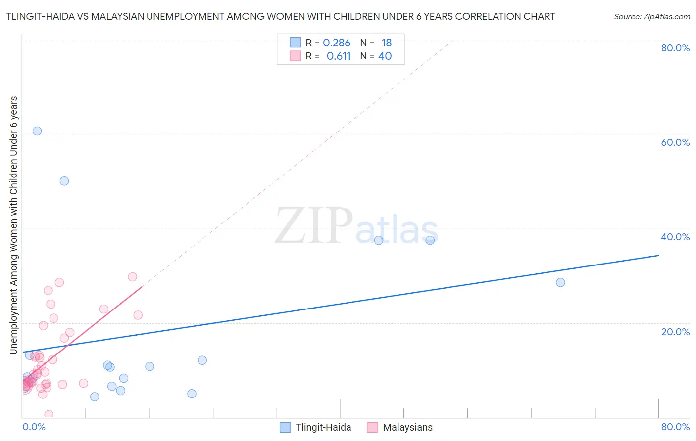 Tlingit-Haida vs Malaysian Unemployment Among Women with Children Under 6 years