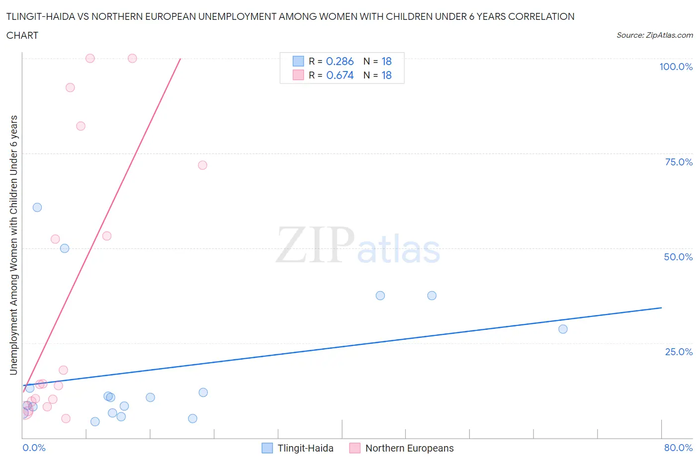 Tlingit-Haida vs Northern European Unemployment Among Women with Children Under 6 years