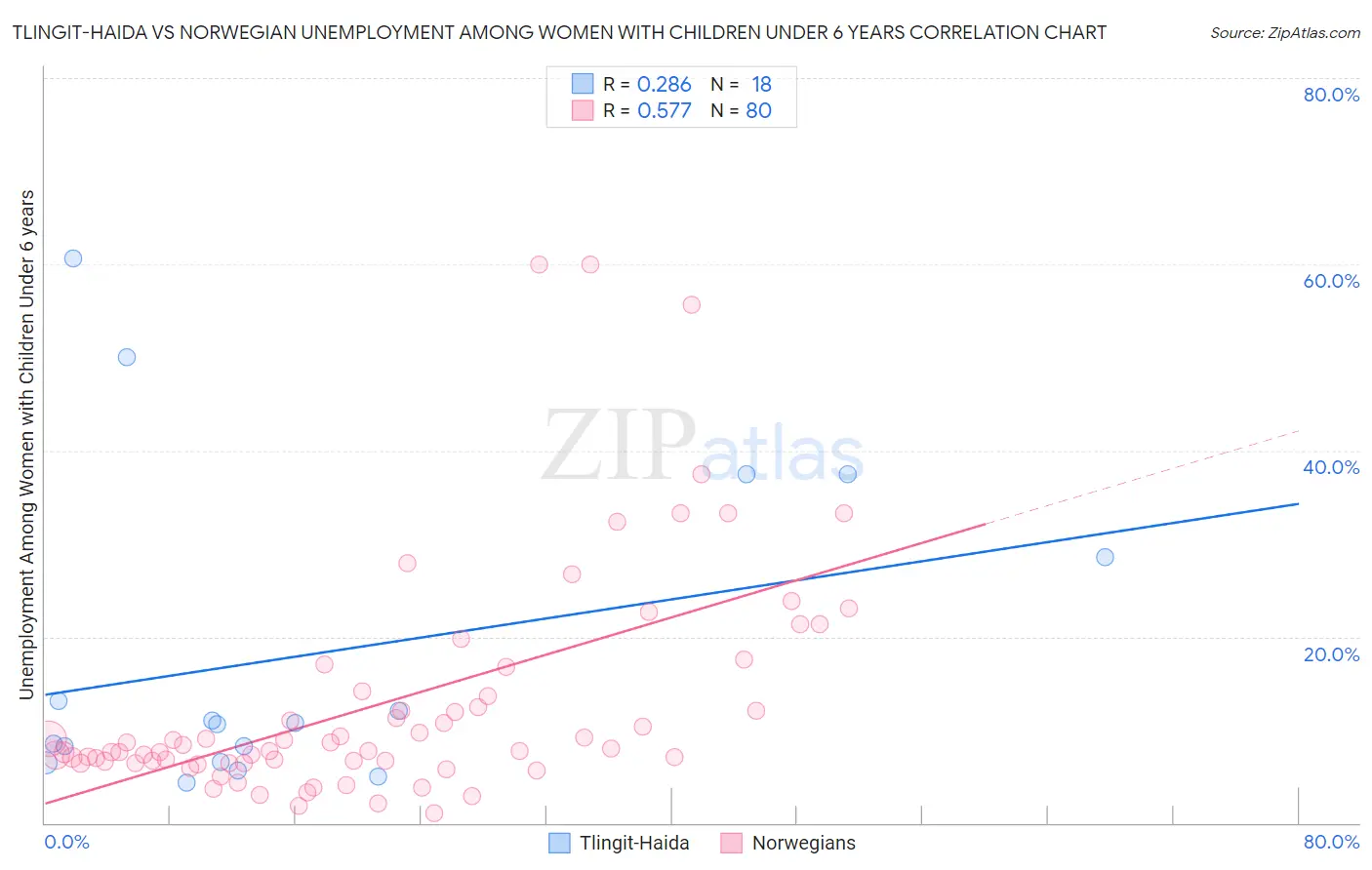 Tlingit-Haida vs Norwegian Unemployment Among Women with Children Under 6 years