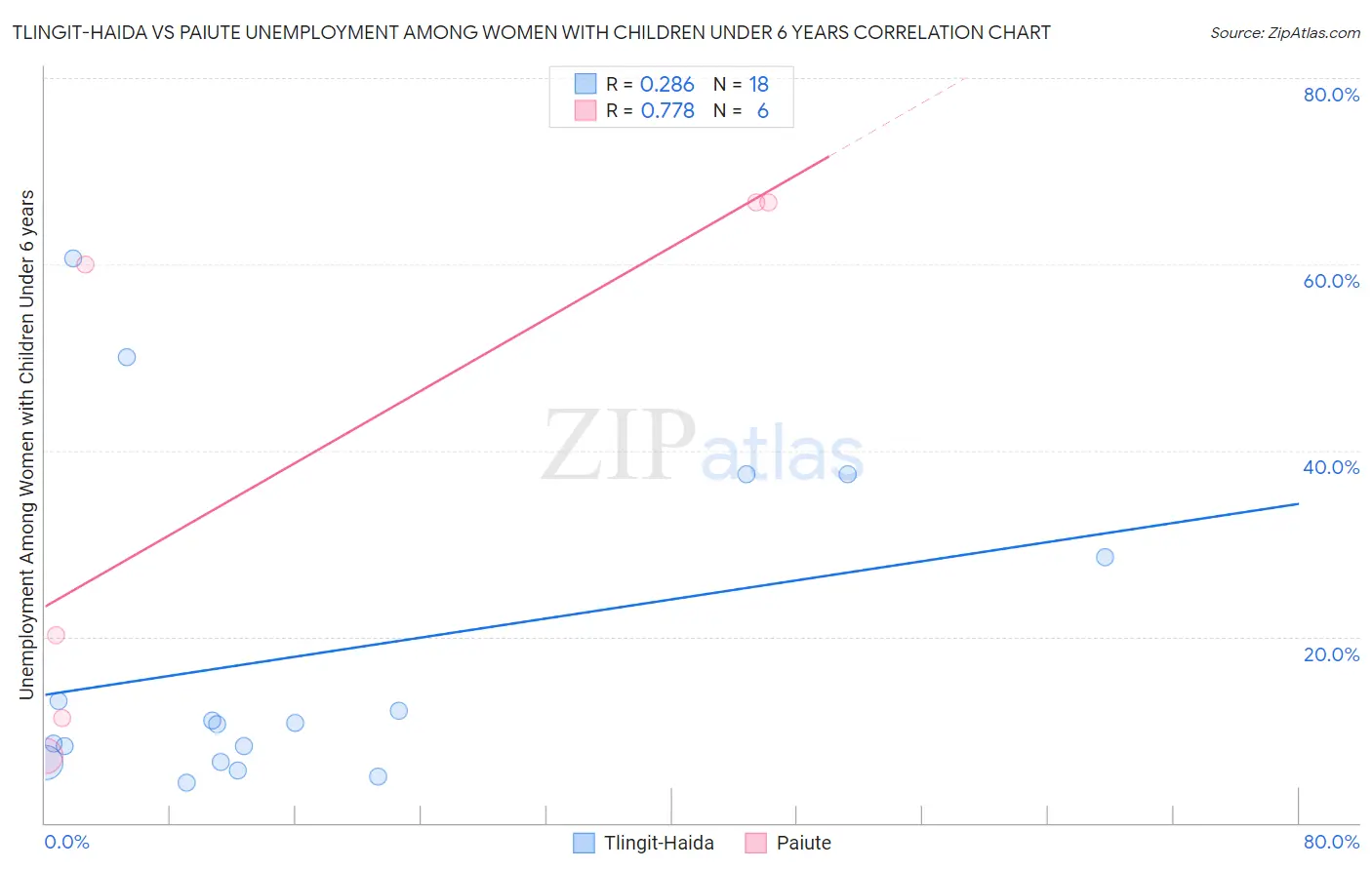 Tlingit-Haida vs Paiute Unemployment Among Women with Children Under 6 years