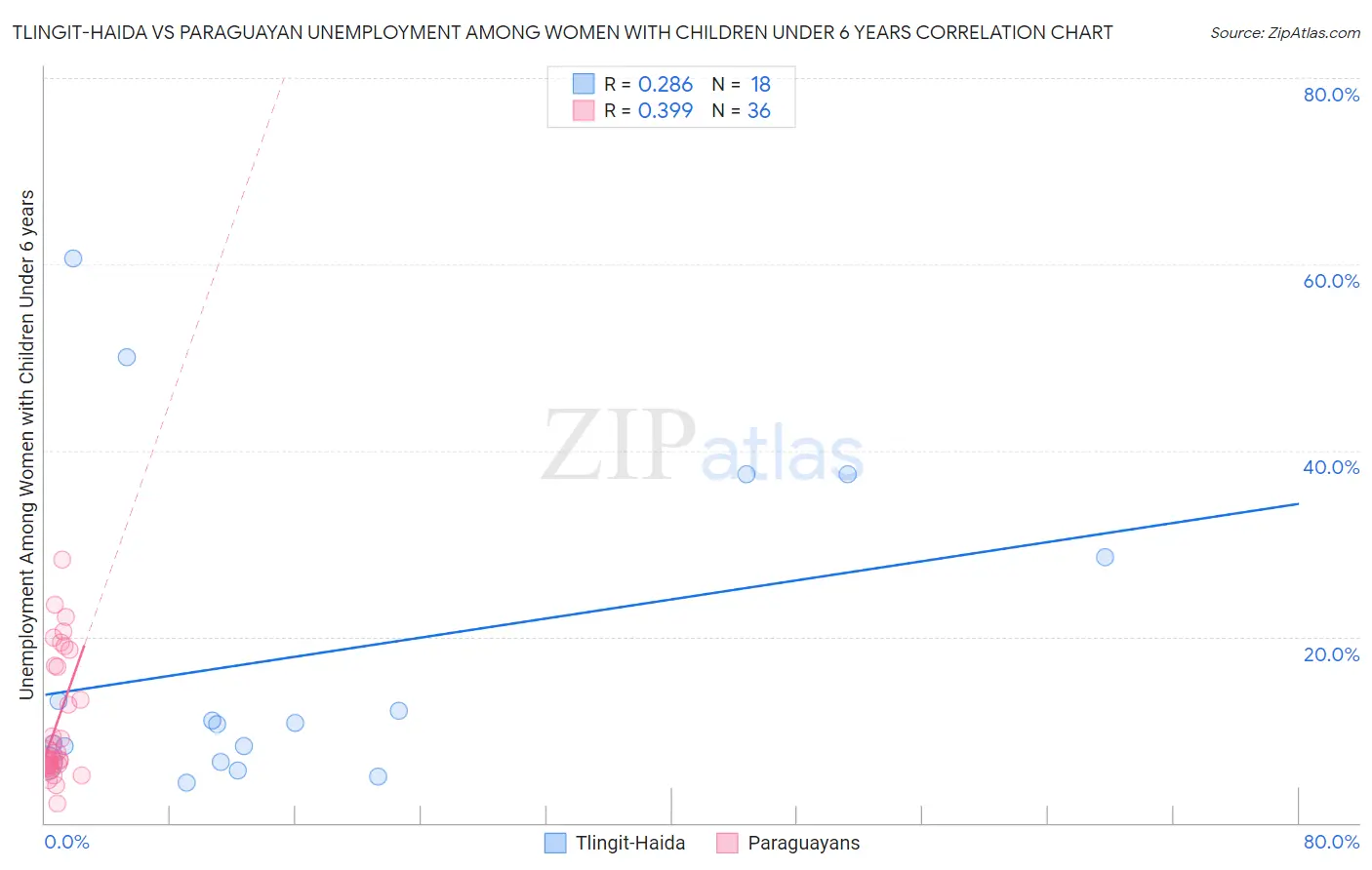 Tlingit-Haida vs Paraguayan Unemployment Among Women with Children Under 6 years