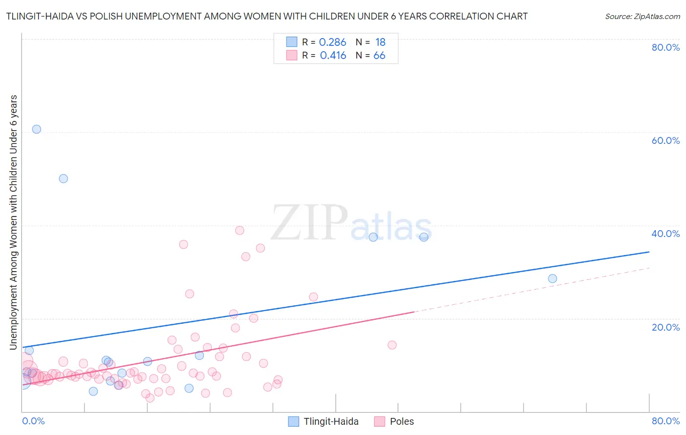 Tlingit-Haida vs Polish Unemployment Among Women with Children Under 6 years