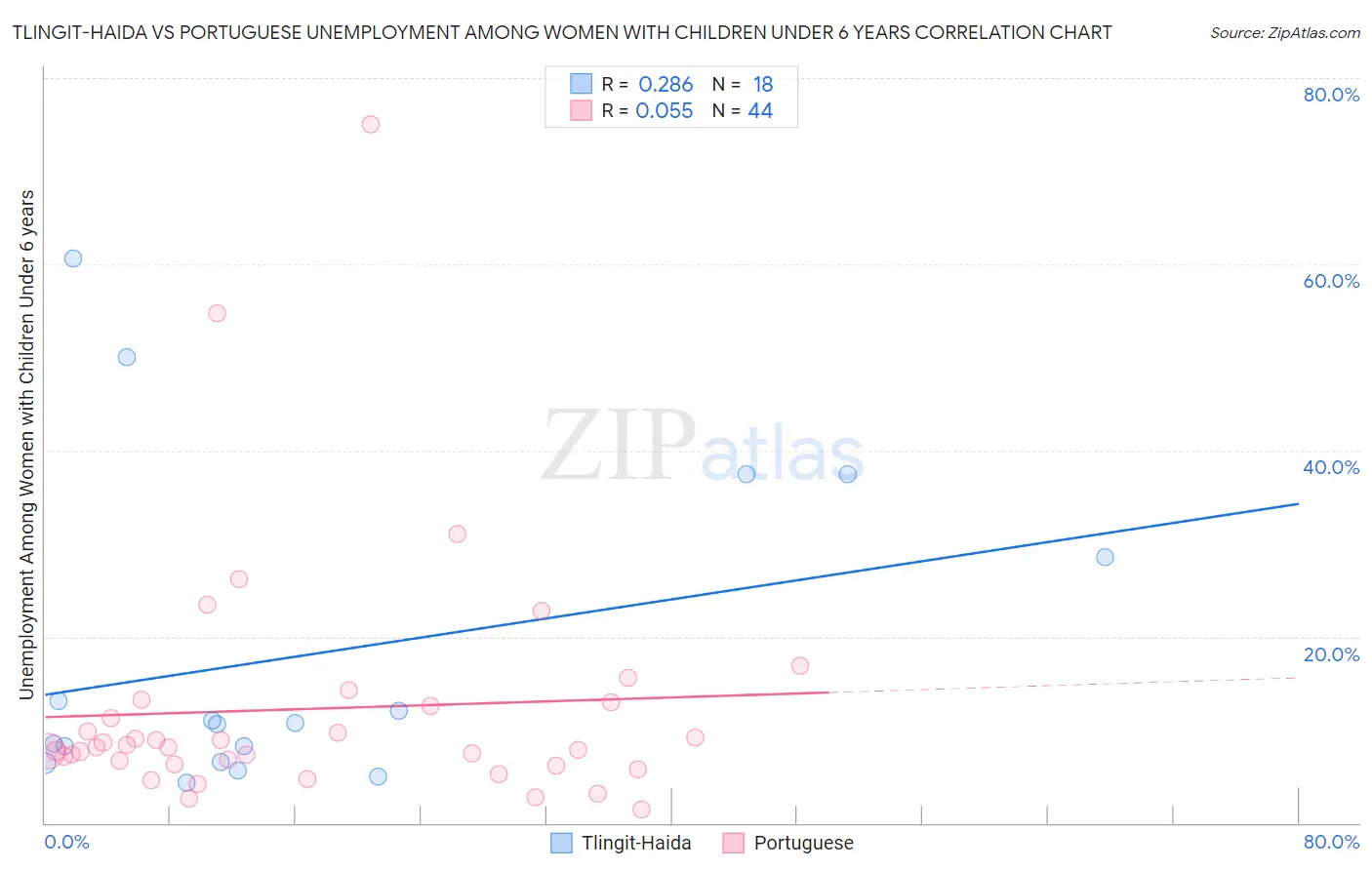 Tlingit-Haida vs Portuguese Unemployment Among Women with Children Under 6 years