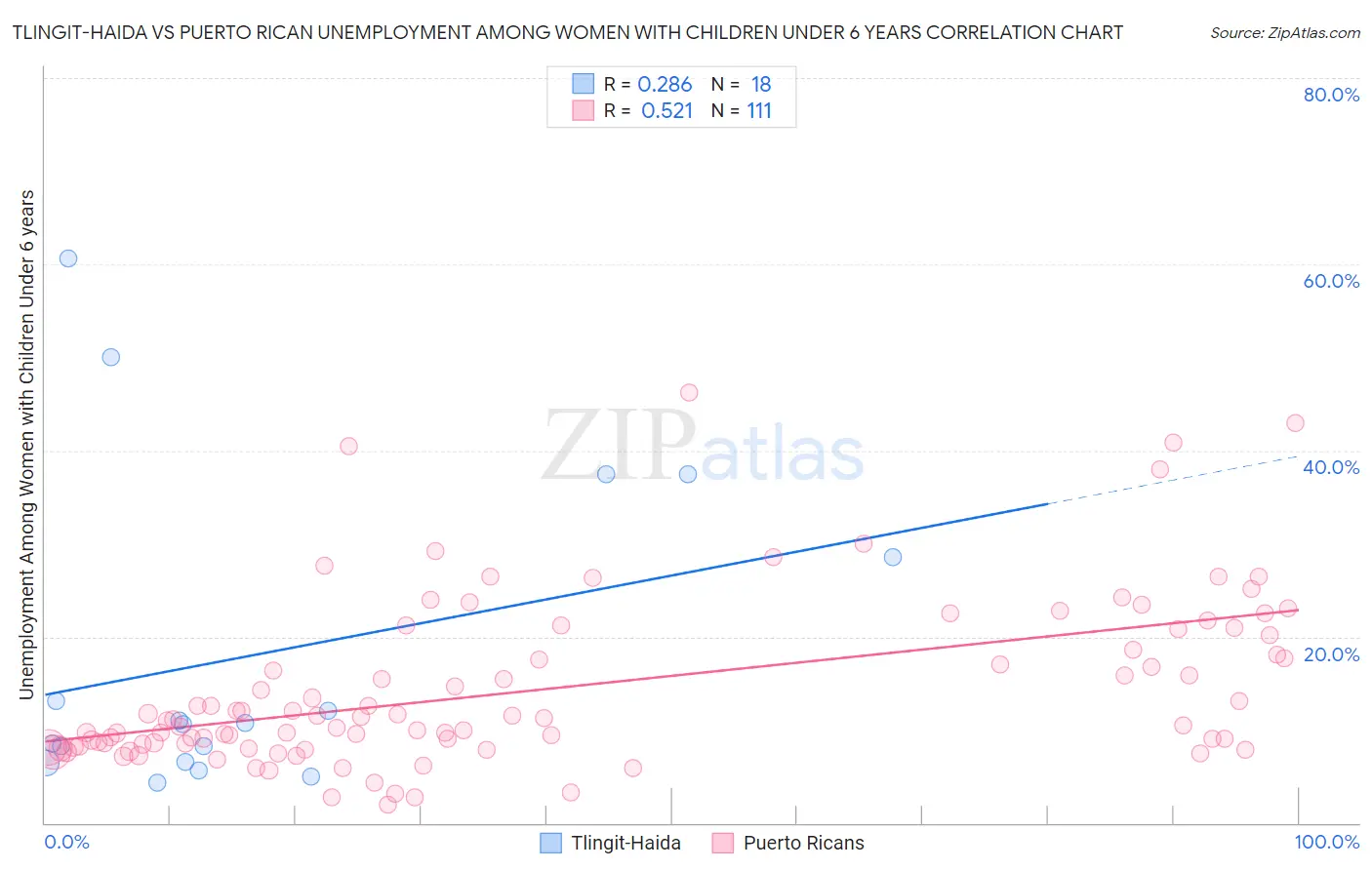 Tlingit-Haida vs Puerto Rican Unemployment Among Women with Children Under 6 years